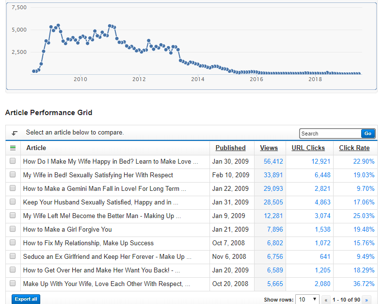 Showing results of bum marketing from 2008 to 1019