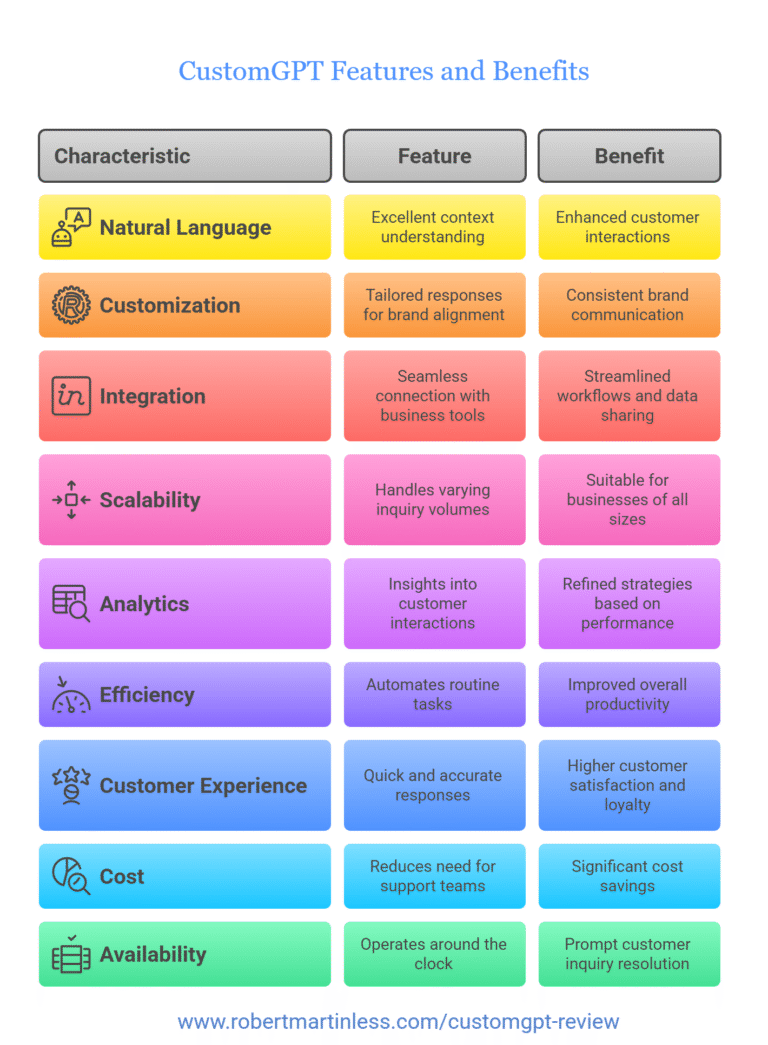 overview graph of typical uses and integration from the customgpt review