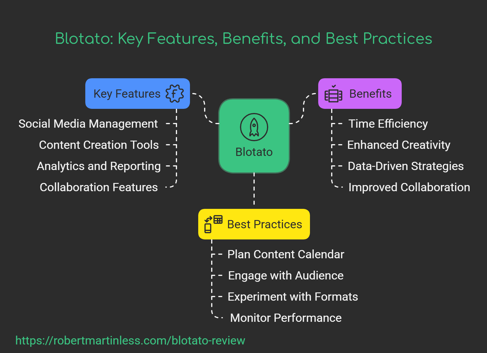 breakdown of the key features, benefits and uses found from the blotato review process
