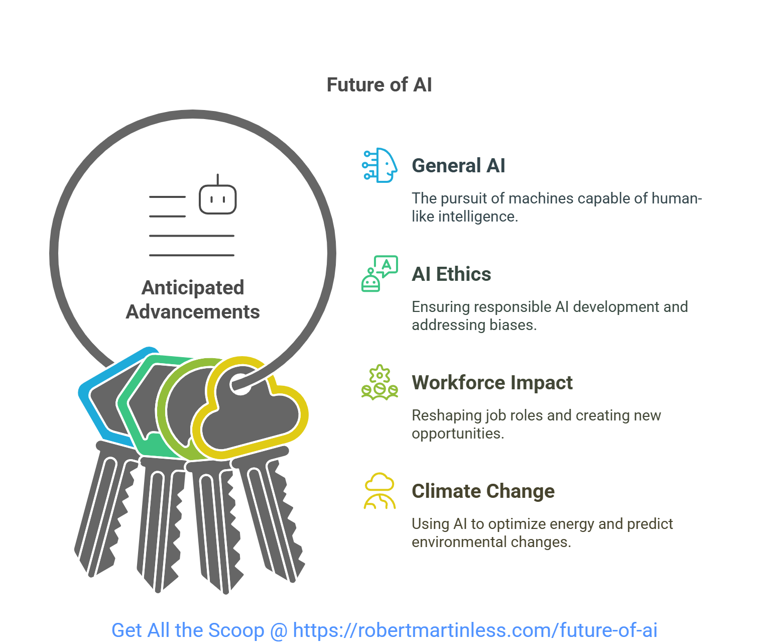 Infographic showing future AI business predictions for growth