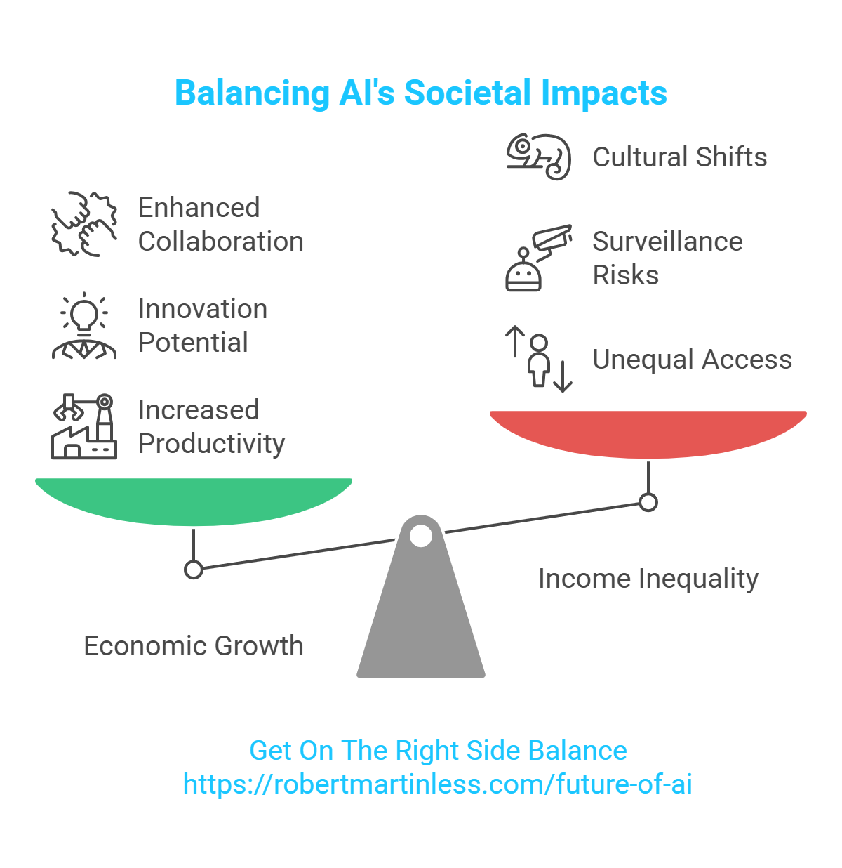 info graph showing the future with ai and the social impact it will likely have