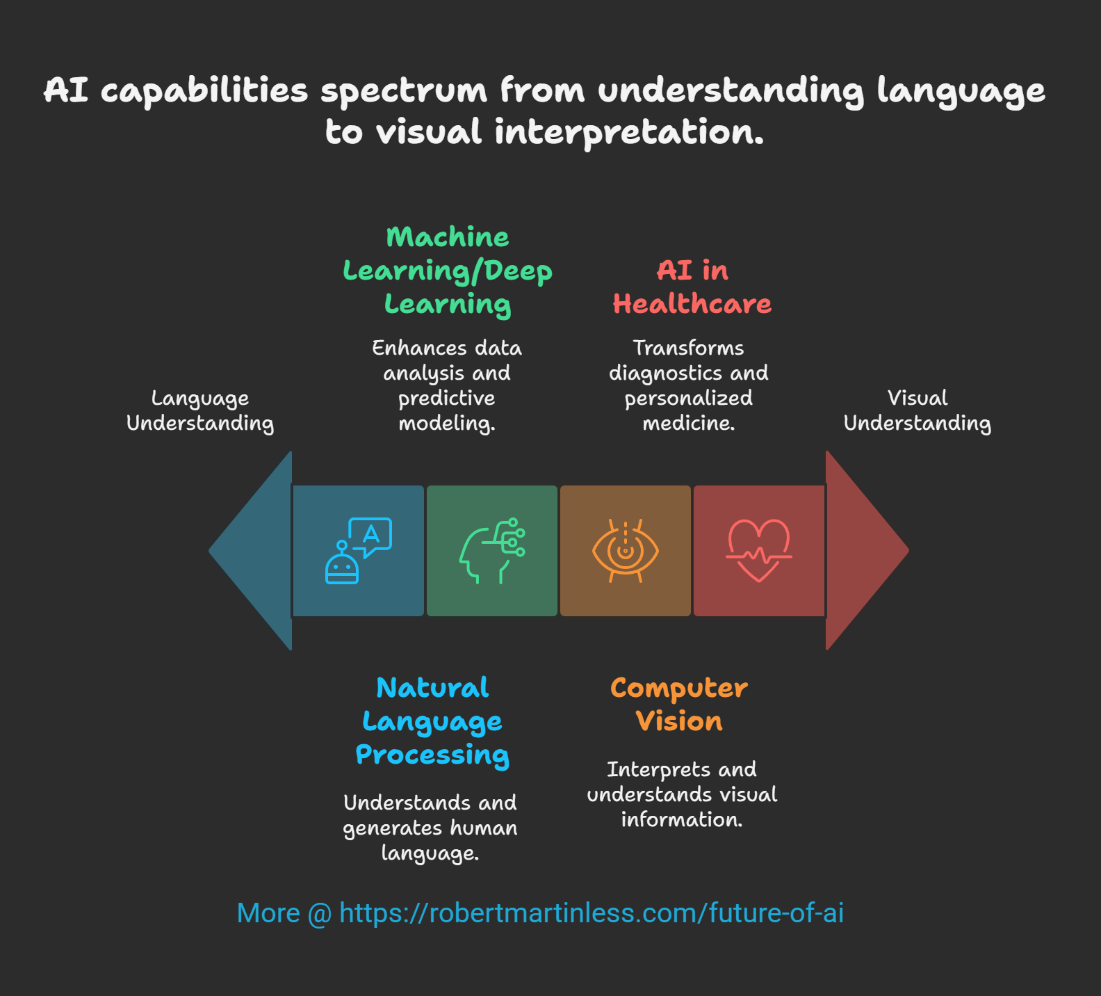 Infographic displaying current predictions for the future of AI