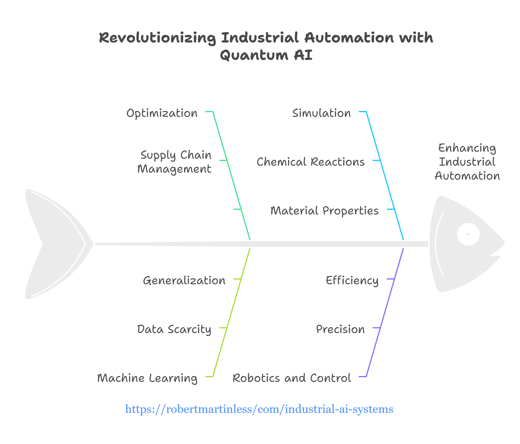 A look ahead of ai industrial systems when quantum computing takes centre stage