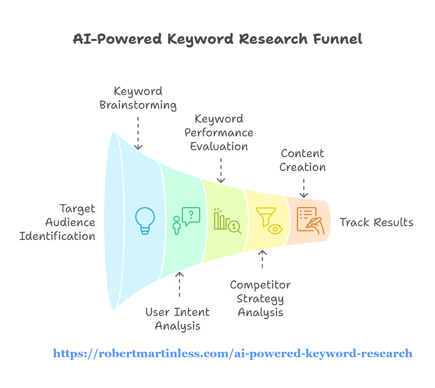 showing how Ai keyword research can breakdown your entire niche for buyer intent funnels 