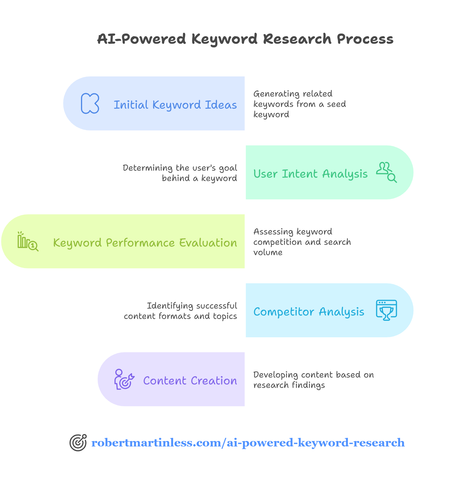 showing an AI-Powered Keyword Research for niche websites with a vegan example to find winning variations